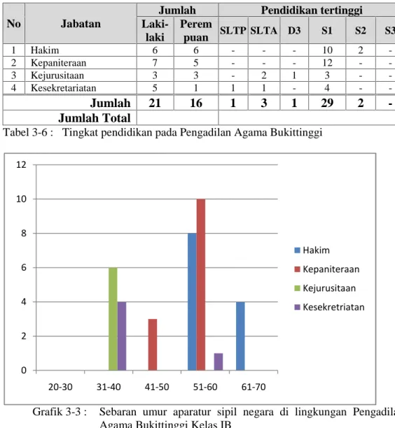 Tabel 3-6 : Tingkat pendidikan pada Pengadilan Agama Bukittinggi