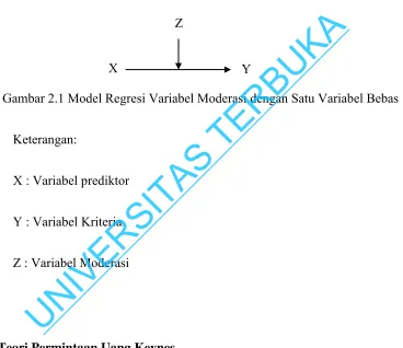 Gambar 2.1 Model Regresi Variabel Moderasi dengan Satu Variabel Bebas Keterangan: X Z Y Teori Permintaan Uang Keynes X : Variabel prediktor Y : Variabel Kriteria Z : Variabel Moderasi UNIVERSITAS TERBUKA