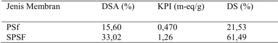 Tabel 1. Paramater-parameter sifat fisik dan kimia membran PSF dan SPSF  Jenis Membran  DSA (%)  KPI (m-eq/g)  DS (%) 