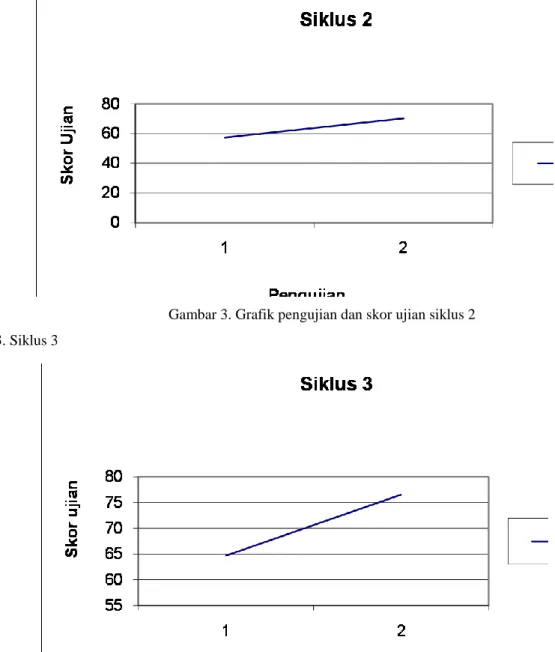 Gambar 4. Grafik pengujian dan skor ujian siklus 3 