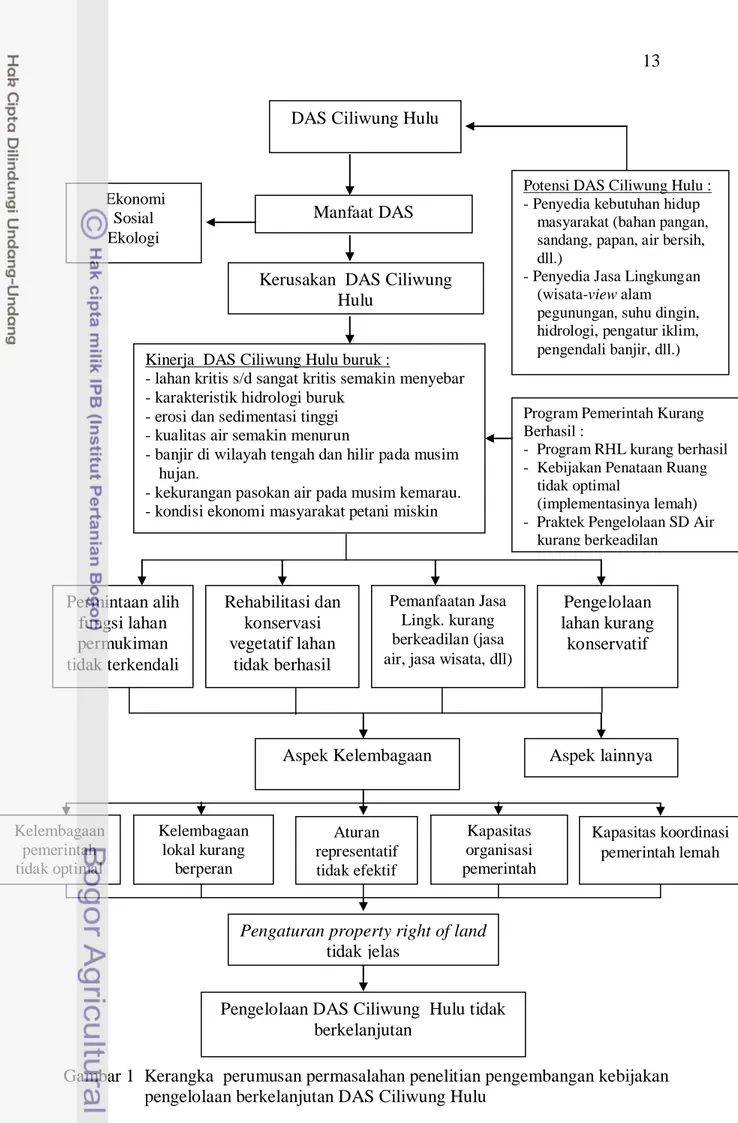 Gambar 1  Kerangka  perumusan permasalahan penelitian pengembangan kebijakan   pengelolaan berkelanjutan DAS Ciliwung Hulu  
