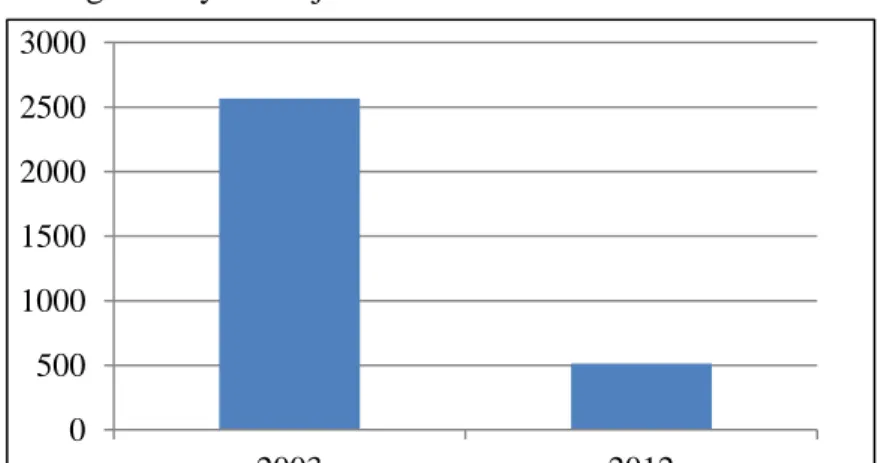 Tabel 1. Perubahan tutupan lahan Kecamata Gebang dari tahun 2003 sampai   tahun 2012. 
