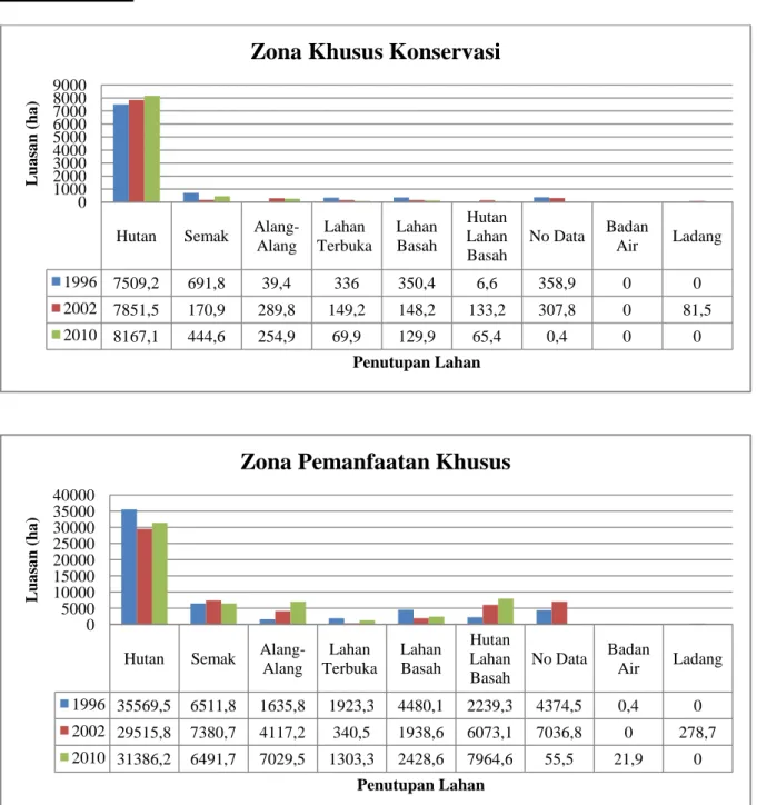 Gambar 1. Luas Penutupan Lahan Berdasarkan Zona Pengelolaan. 