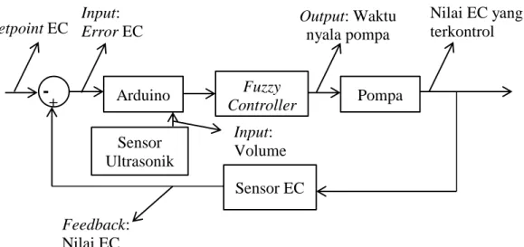 Gambar 7  Skema sistem kontrol simulasi fuzzy aktual 