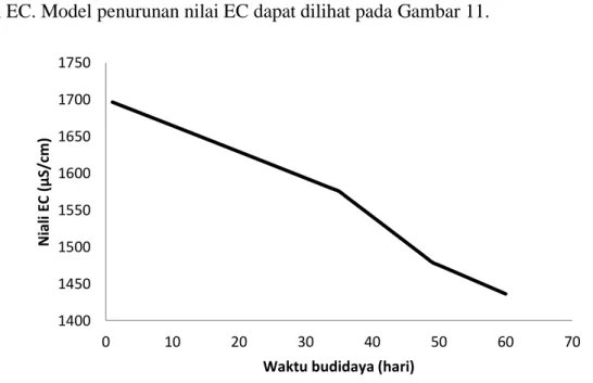 Grafik  pada  Gambar  11  digunakan  sebagai  pembanding  apabila  larutan  nutrisi  yang  tidak  dikontrol  dengan  larutan  nutrisi  yang  dikontrol  oleh  sistem  kontrol