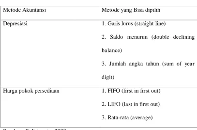 TABEL 2.1 Metode Akuntansi 