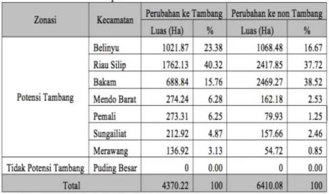 Tabel 6.  Luas Perubahan Penggunaan Lahan ke  Tambang dan Non Tambang di setiap Kecamatan 