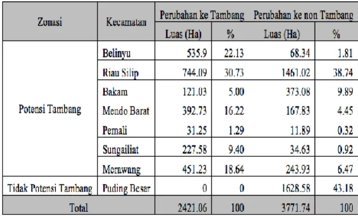 Tabel 6. Luas Perubahan Penggunaan Lahan ke  Tambang dan Non Tambang di setiap Kecamatan 