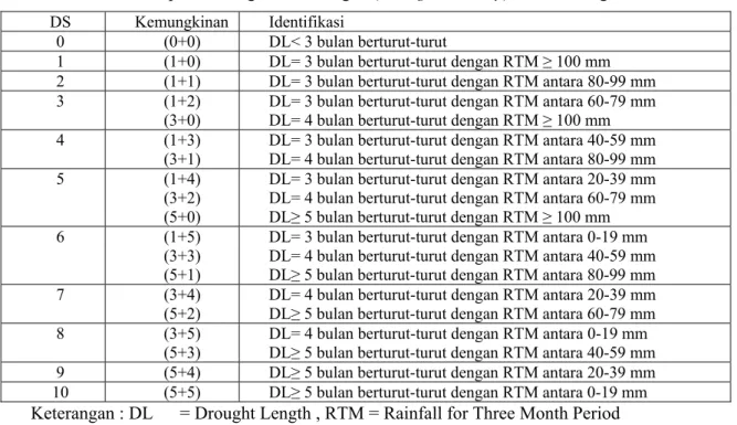 Tabel 1 : Interpretasi Tingkat Kekeringan (Drought Severity) Bert H. Borger 2001  DS Kemungkinan  Identifikasi 