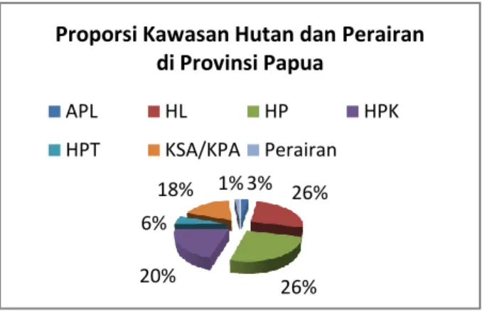 Gambar 1. Proporsi Kawasan Hutan dan  Perairan di Provinsi Papua (RTRWP, 2010) 