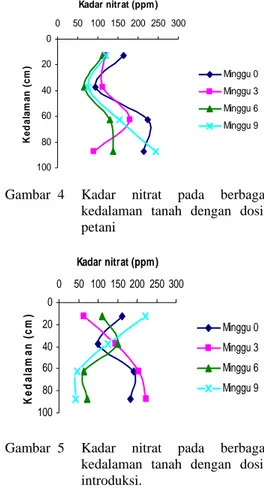 Gambar 4 menyajikan hasil analisis  penentuan nitrat menggunakan dosis petani  sementara pada Gambar 5 menyajikan hasil  analisis penentuan kadar nitrat pada dosis  introduksi