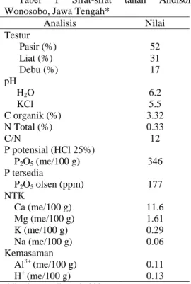 Tabel 1 Sifat-sifat tanah Andisol  Wonosobo, Jawa Tengah* 