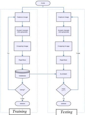 Gambar 1. Flowchart Rancang Sistem  3.2 Data Flow Diagram 