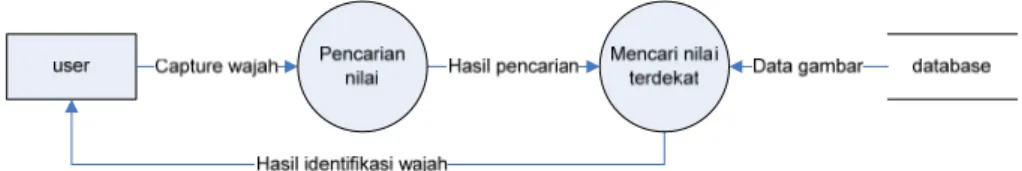 Gambar 4. Data Flow Diagram Level 2 