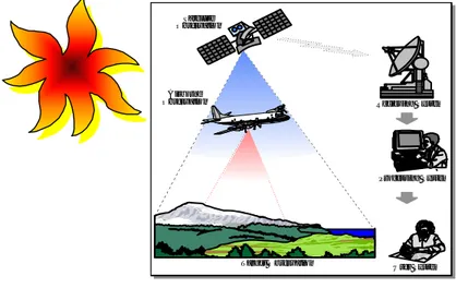 Gambar 1. Sistem Penginderaan jauh (Sumber : Trisakti. B, dkk (2003)) S atellite