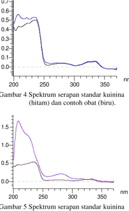 Gambar 5 Spektrum serapan standar kuinina                           (hitam) dan contoh kulit kina (biru)