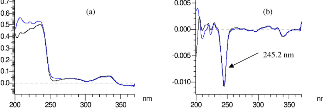 Gambar 8 Spektrum serapan standar kuinina (    ) dan obat (    )pada turunan ke-0 (a) dan ke-1 (b)