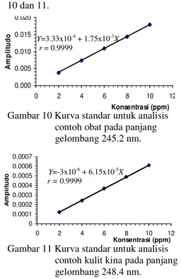 Gambar 10 Kurva standar untuk analisis                      contoh obat pada panjang                      gelombang 245.2 nm