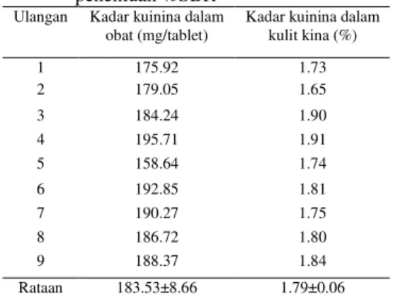 Tabel 4 Kadar kuinina dalam contoh pada                penentuan %SBR 