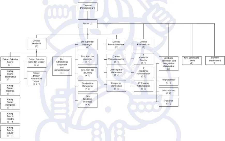 Gambar III.3 Struktur Organisasi ITHB (16) 