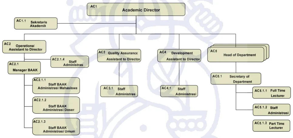 Gambar III.4 Struktur Organisasi ITHB yang dijabarkan secara rinci  