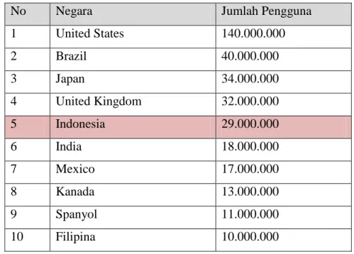 Tabel  1.4  dan  Tabel  1.5  menyatakan  bahwa  Indonesia  termasuk  negara  dengan  pengguna  social  network  yang  cukup  banyak