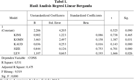 Tabel 1. Hasil Analisis Regresi Linear Berganda 