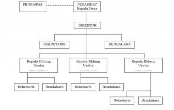 Gambar 2.3. Struktur Organisasi BUMDes 