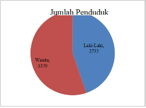 Gambar 4.1. Persentase Penduduk Menurut Jenis Kelamin  Sumber: BPS Kecamatan Tripe Jaya, 2019 (Olahan)  4.2.2