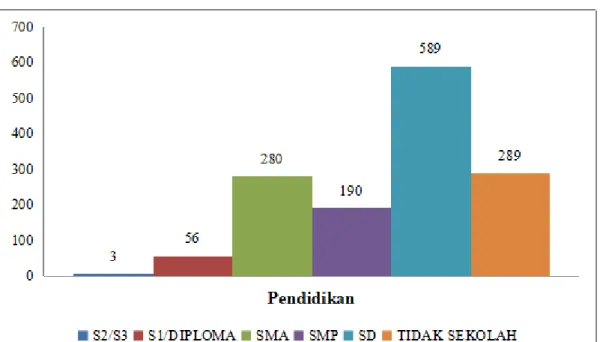 Gambar 4.2 Tingkat Pendidikan Penduduk di Kecamatan Tripe Jaya  Sumber: BPS Kecamatan Tripe Jaya, 2019 (Olahan) 