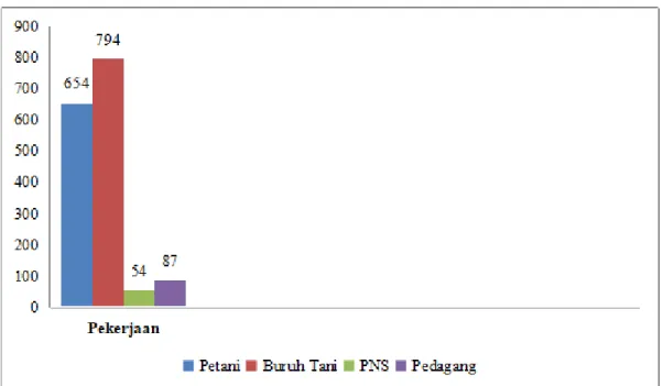 Gambar 4.3. Jumlah Penduduk Berdasarkan Jenis Pekerjaan  Sumber: BPS Kecamatan Tripe Jaya, 2019 (Olahan)  4.3