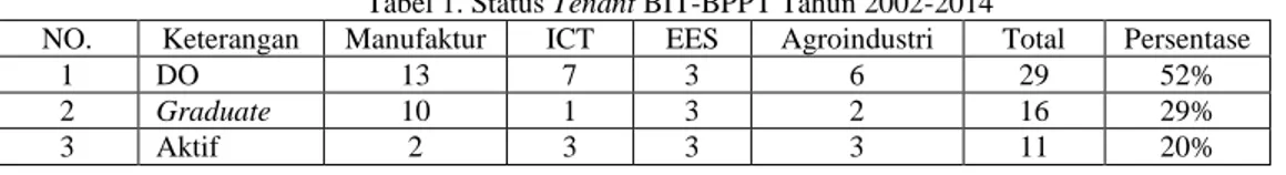 Tabel 1. Status Tenant BIT-BPPT Tahun 2002-2014 