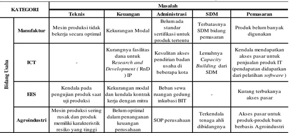 Tabel 2. Analisis SWOT BIT-BPPT 