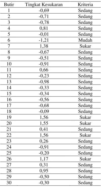 Tabel 6. Karakteristik Butir Tes Kelas VIII 