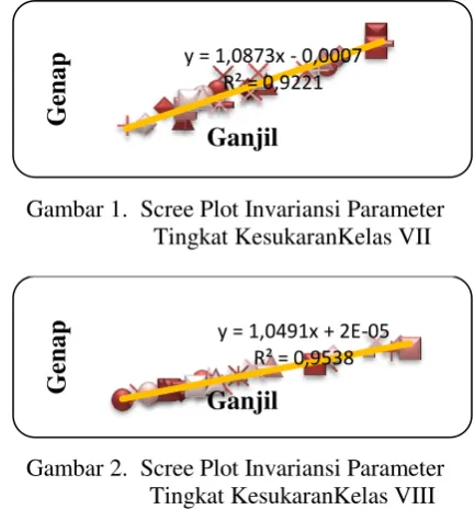 Gambar 1. Scree Plot Invariansi Parameter 