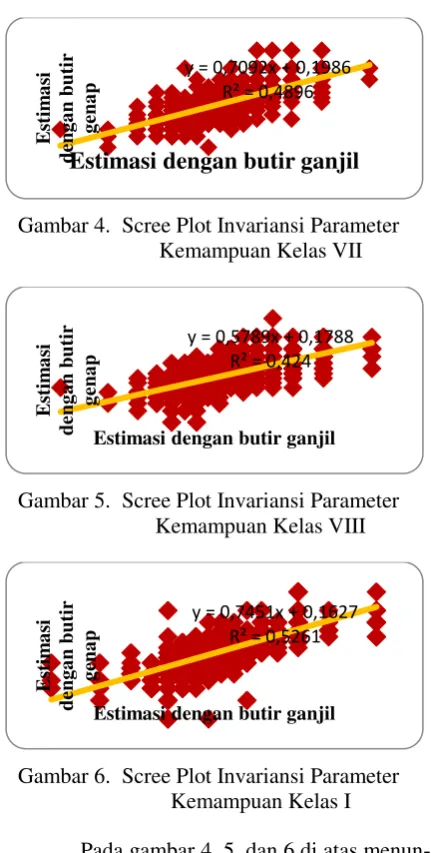 Gambar 4. Scree Plot Invariansi Parameter 