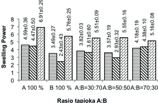 Gambar 5. Rasio amilosa amilopektin tepung tapioka Sebagaimana kandungan amilosa yang cenderung  lebih tinggi pada tepung tapioka B, maka rasio amilosa 