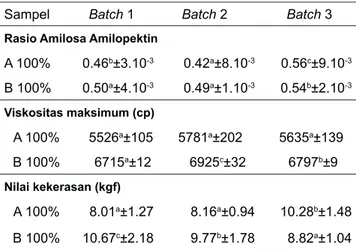Tabel 3. Konsistensi mutu tepung tapioka berdasarkan  rasio amilosa amilopektin, viskositas maksimum (cp) dan  nilai kekerasan (kgf)