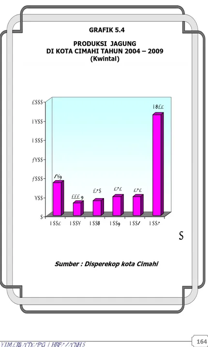 GRAFIK 5.4 PRODUKSI  JAGUNG 