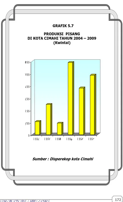 GRAFIK 5.7 PRODUKSI  PISANG 