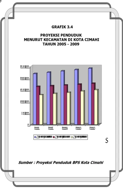 GRAFIK 3.4 PROYEKSI PENDUDUK 