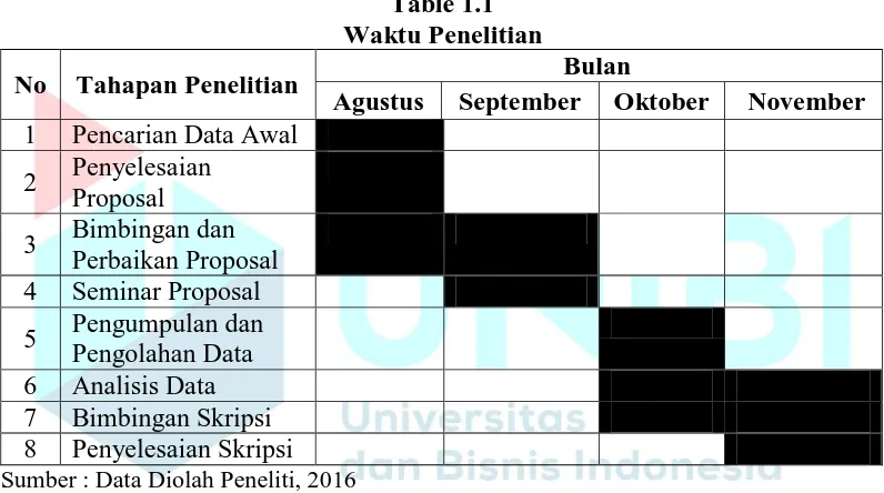 Table 1.1 Waktu Penelitian 