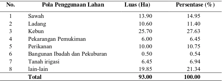 Tabel 2. Pola Penggunaan Lahan Lokasi Penelitian (Desa Kuta Tualah) 