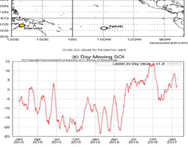 Gambar 1. Indeks SOI - 30 harian sampai dengan tanggal 15 Januari 2017  (Sumber: http://www.bom.gov.au/climate/enso/#tabs=SOI) 