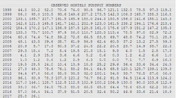 Tabel 2. Data Bintik Matahari bulanan dari  