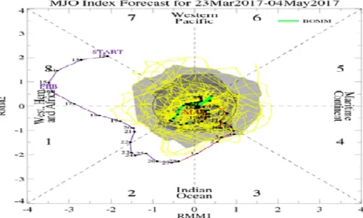 Gambar 5. Indeks RMM (Real-time Multivariat MJO Index) dan   prediksi MJO menurut EMON  