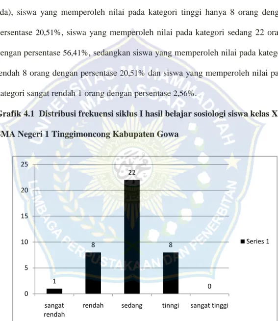 Grafik 4.1  Distribusi frekuensi siklus I hasil belajar sosiologi siswa kelas X SMA Negeri 1 Tinggimoncong Kabupaten Gowa