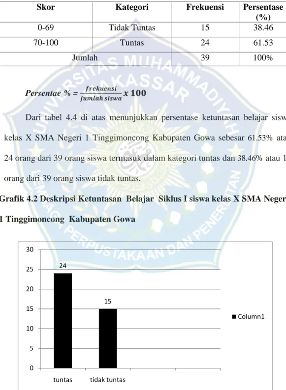 Tabel 4.4 Deskripsi Ketuntasan Belajar Siswa Kelas X SMA Negeri 1 Tinggimoncong Kabupaten Gowa pada Siklus I