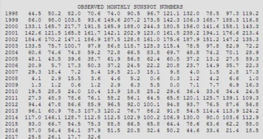 Tabel 2. Data Bintik Matahari bulanan dari Ionospheric Prediction Service  -   IPS-Radio and Space Weather Services of Australia  