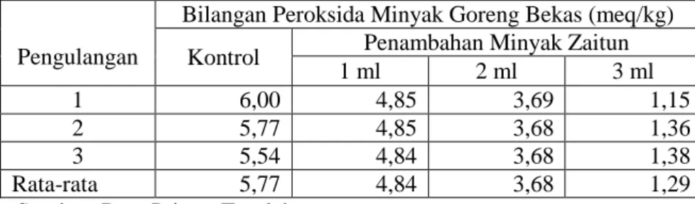 Tabel 1. Data Hasil Perhitungan Bilangan Peroksida  Pada Penambahan Minyak Zaitun 